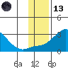 Apoon Mouth tide chart for Monday, November 13, 2023