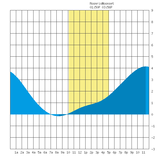 Apoon Mouth tide chart for Tuesday, November 14, 2023