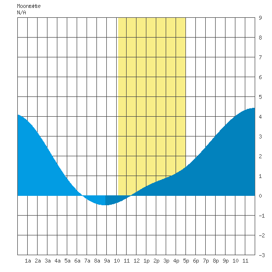 Apoon Mouth tide chart for Wednesday, November 15, 2023