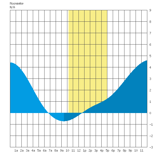 Apoon Mouth tide chart for Thursday, November 16, 2023