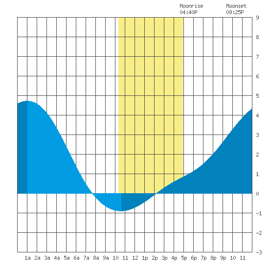 Apoon Mouth tide chart for Saturday, November 18, 2023