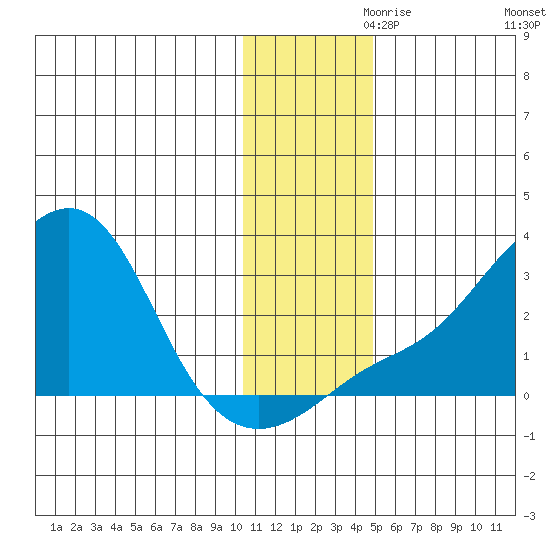 Apoon Mouth tide chart for Sunday, November 19, 2023