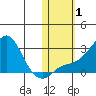 Apoon Mouth tide chart for Wednesday, November 1, 2023