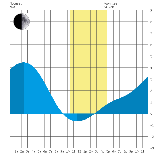 Apoon Mouth tide chart for Monday, November 20, 2023