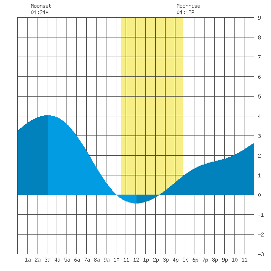 Apoon Mouth tide chart for Tuesday, November 21, 2023