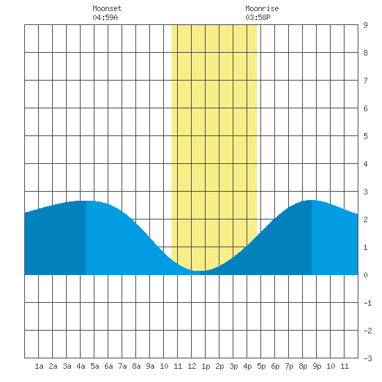 Apoon Mouth tide chart for Thursday, November 23, 2023