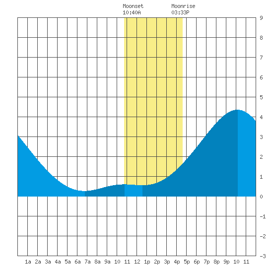 Apoon Mouth tide chart for Sunday, November 26, 2023