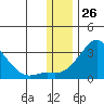 Apoon Mouth tide chart for Sunday, November 26, 2023