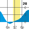 Apoon Mouth tide chart for Tuesday, November 28, 2023