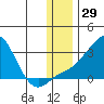 Apoon Mouth tide chart for Wednesday, November 29, 2023