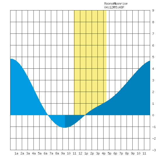 Apoon Mouth tide chart for Thursday, November 30, 2023