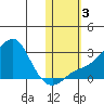 Apoon Mouth tide chart for Friday, November 3, 2023