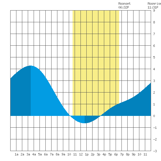 Apoon Mouth tide chart for Saturday, November 4, 2023