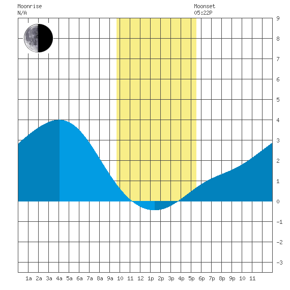 Apoon Mouth tide chart for Sunday, November 5, 2023