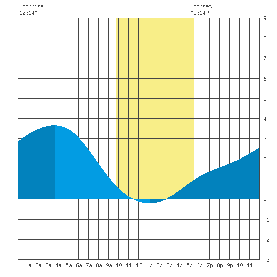 Apoon Mouth tide chart for Monday, November 6, 2023