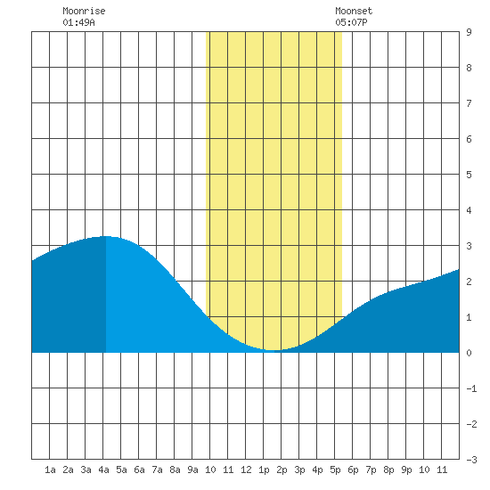 Apoon Mouth tide chart for Tuesday, November 7, 2023