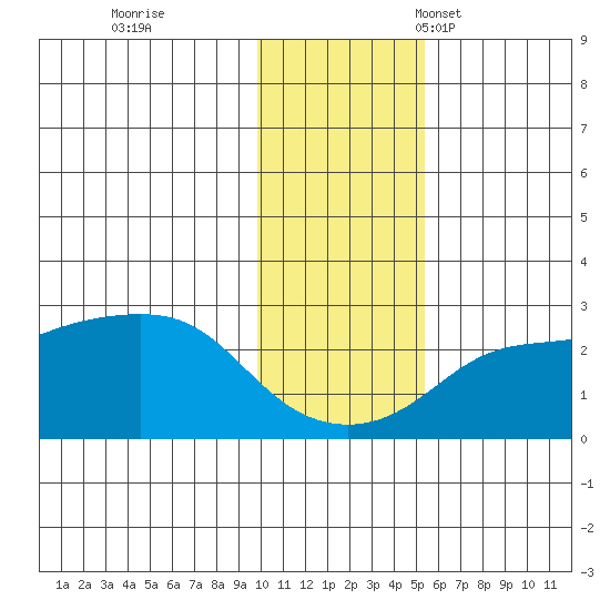 Apoon Mouth tide chart for Wednesday, November 8, 2023