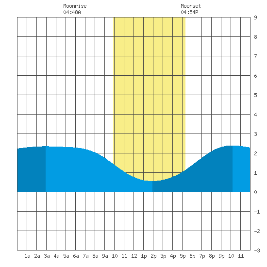 Apoon Mouth tide chart for Thursday, November 9, 2023