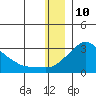 Apoon Mouth tide chart for Sunday, December 10, 2023