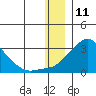 Apoon Mouth tide chart for Monday, December 11, 2023