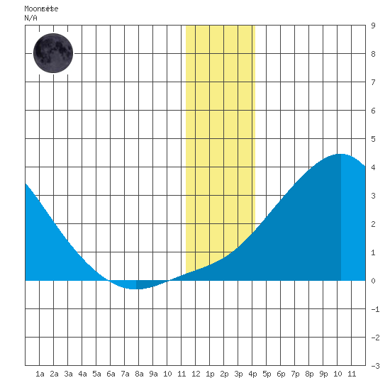 Apoon Mouth tide chart for Tuesday, December 12, 2023
