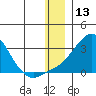 Apoon Mouth tide chart for Wednesday, December 13, 2023