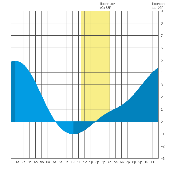 Apoon Mouth tide chart for Sunday, December 17, 2023