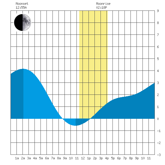 Apoon Mouth tide chart for Tuesday, December 19, 2023