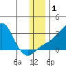 Apoon Mouth tide chart for Friday, December 1, 2023