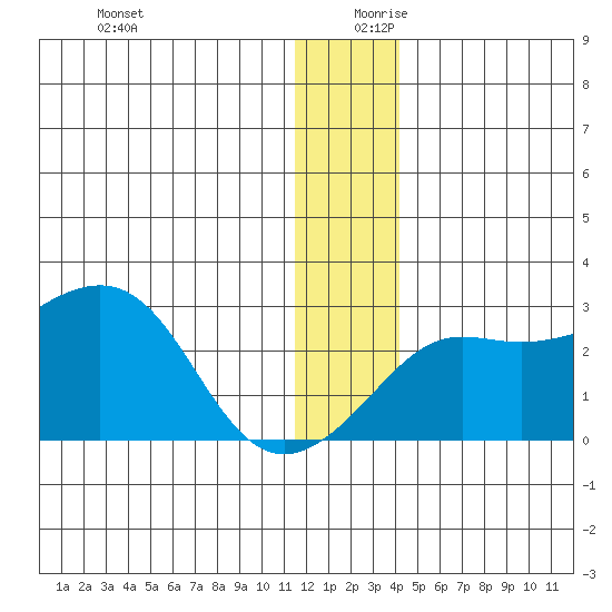 Apoon Mouth tide chart for Wednesday, December 20, 2023