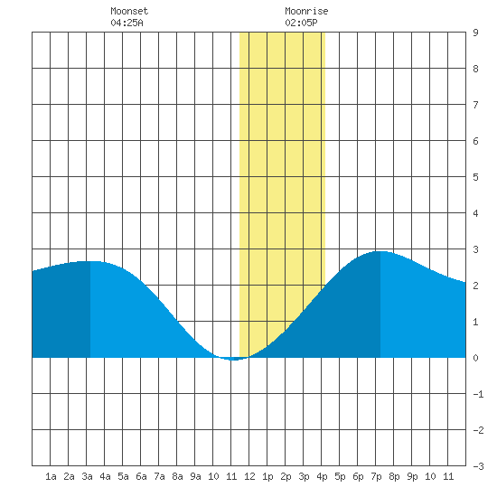 Apoon Mouth tide chart for Thursday, December 21, 2023