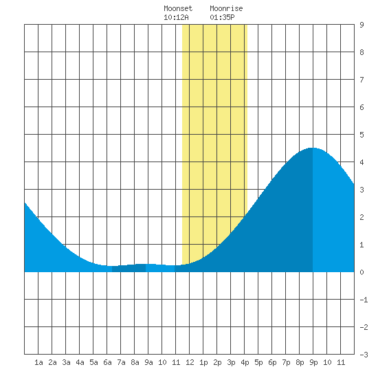 Apoon Mouth tide chart for Sunday, December 24, 2023