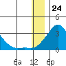 Apoon Mouth tide chart for Sunday, December 24, 2023