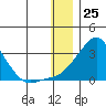 Apoon Mouth tide chart for Monday, December 25, 2023