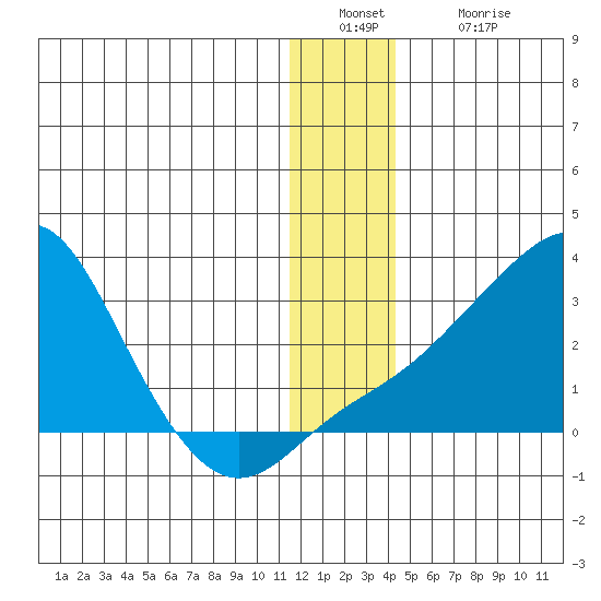 Apoon Mouth tide chart for Friday, December 29, 2023