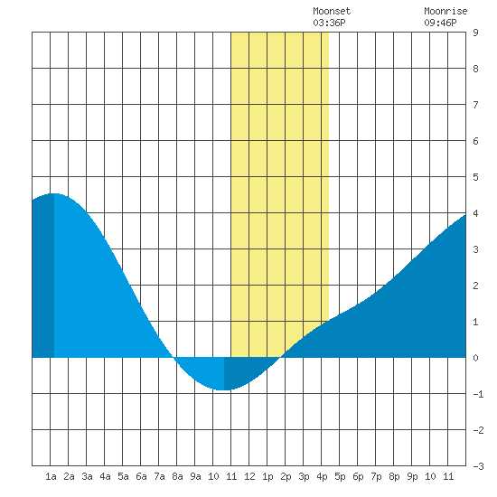 Apoon Mouth tide chart for Saturday, December 2, 2023