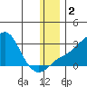 Apoon Mouth tide chart for Saturday, December 2, 2023