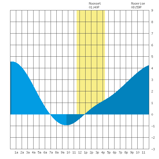 Apoon Mouth tide chart for Saturday, December 30, 2023