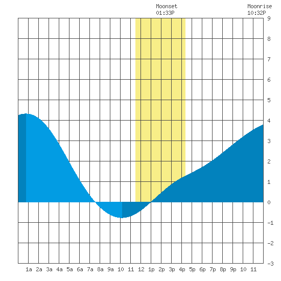 Apoon Mouth tide chart for Sunday, December 31, 2023
