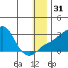 Apoon Mouth tide chart for Sunday, December 31, 2023