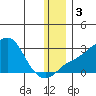 Apoon Mouth tide chart for Sunday, December 3, 2023