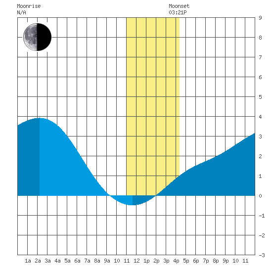 Apoon Mouth tide chart for Monday, December 4, 2023