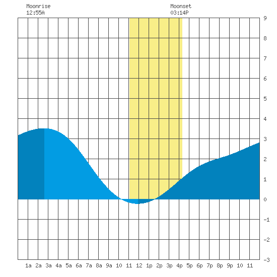 Apoon Mouth tide chart for Tuesday, December 5, 2023