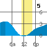 Apoon Mouth tide chart for Tuesday, December 5, 2023