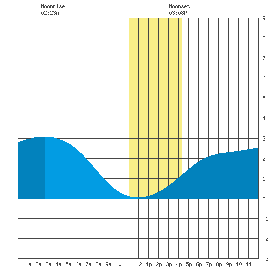 Apoon Mouth tide chart for Wednesday, December 6, 2023