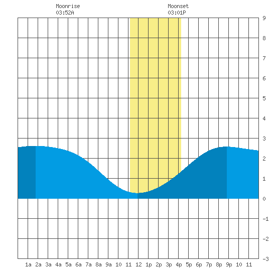 Apoon Mouth tide chart for Thursday, December 7, 2023