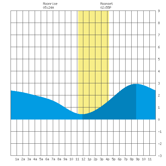 Apoon Mouth tide chart for Friday, December 8, 2023