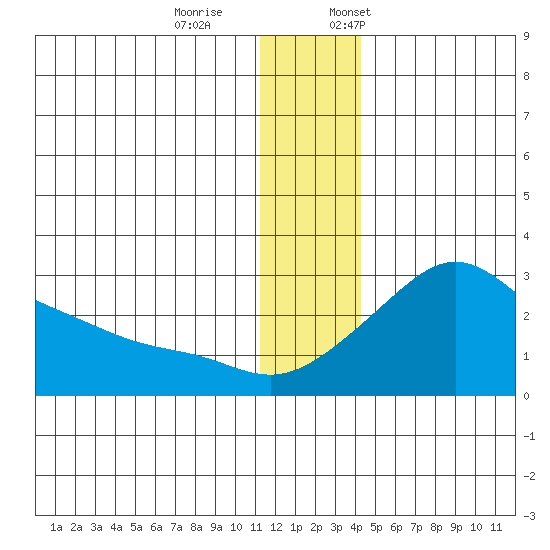 Apoon Mouth tide chart for Saturday, December 9, 2023