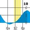 Apoon Mouth tide chart for Wednesday, January 10, 2024