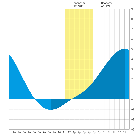 Apoon Mouth tide chart for Friday, January 12, 2024